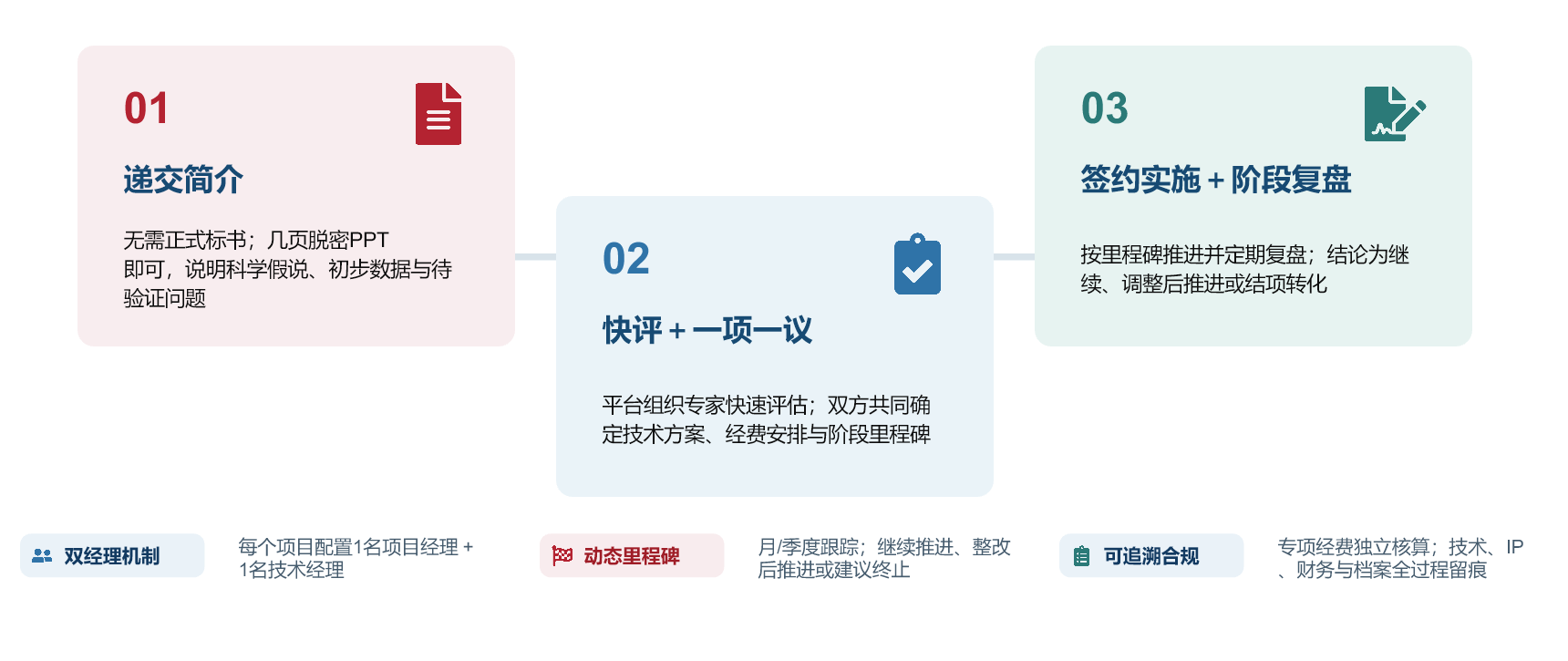 项目三步对接流程:递交简介、快评加一项一议、签约实施加阶段复盘